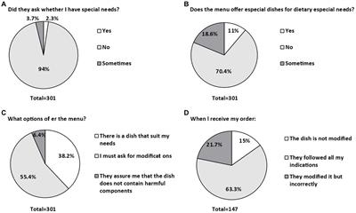 Experiences and perceptions of people with celiac disease, food allergies and food intolerance when dining out